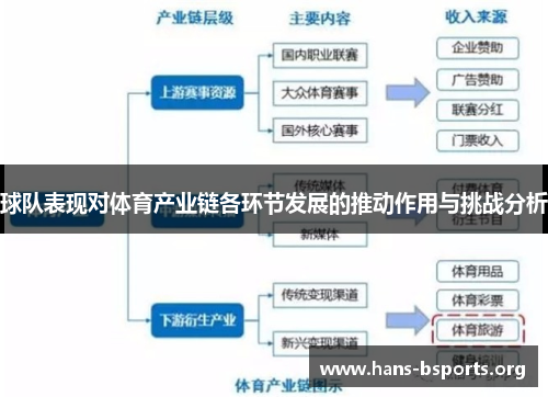 球队表现对体育产业链各环节发展的推动作用与挑战分析